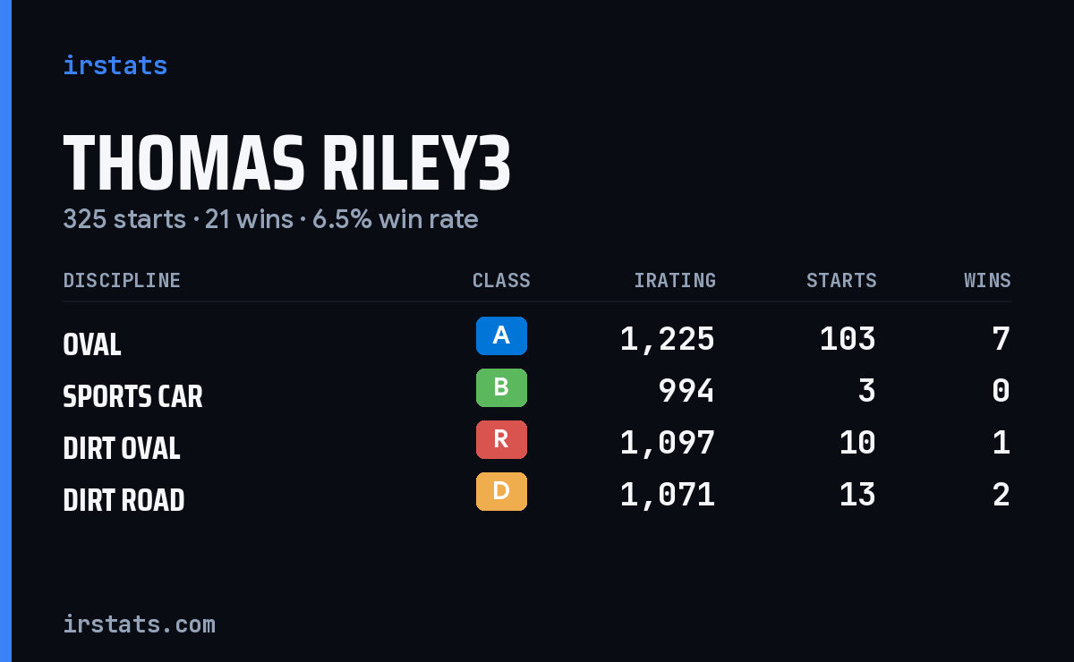 Loading... iRacing stats card