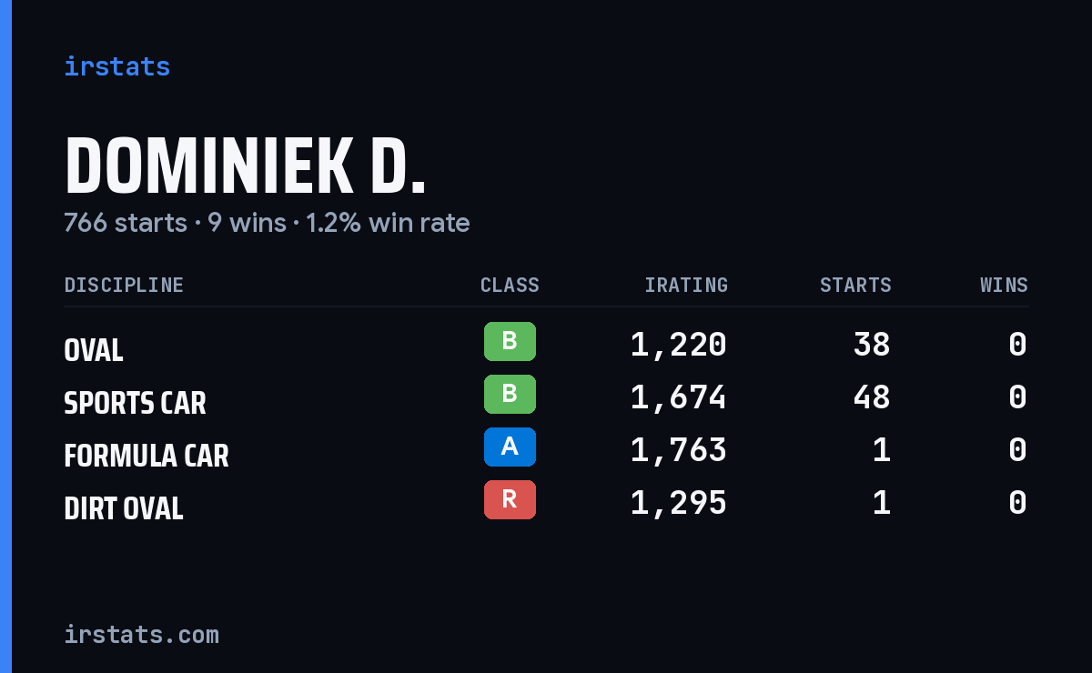 Loading... iRacing stats card