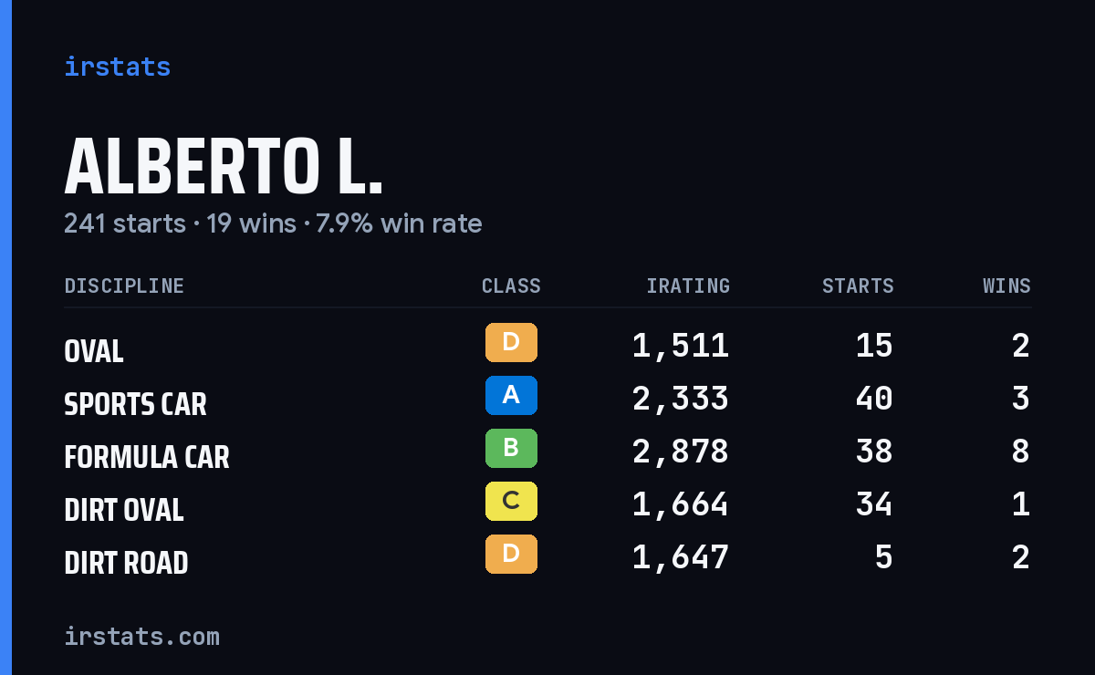 Loading... iRacing stats card