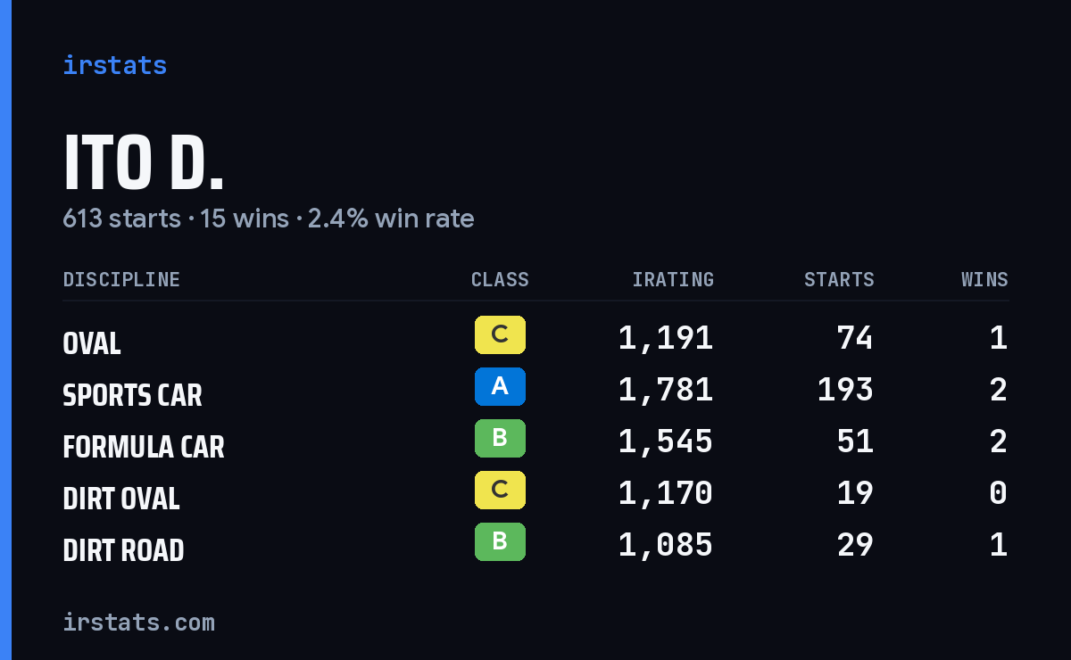 Loading... iRacing stats card