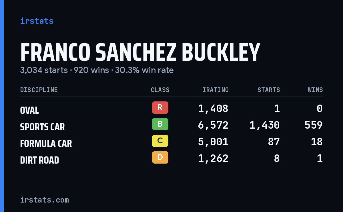 Franco Sanchez Buckley iRacing stats card