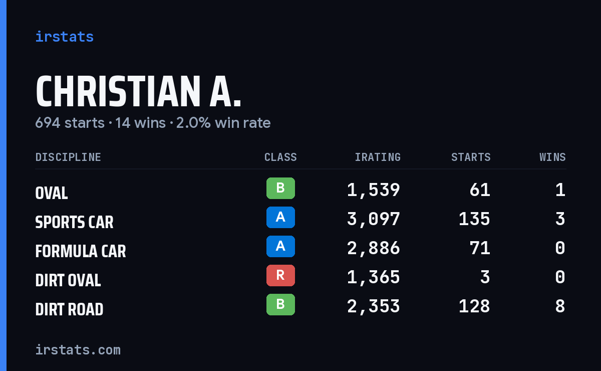 Loading... iRacing stats card