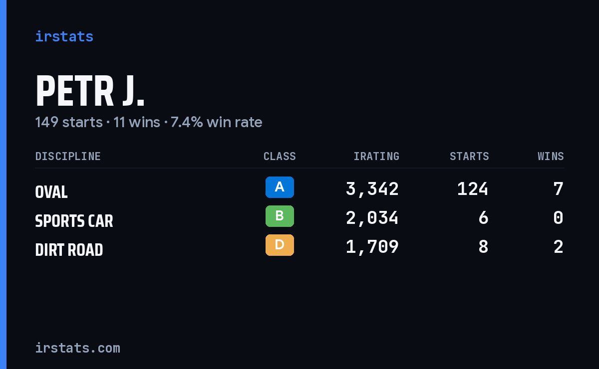 Petr J. iRacing stats card