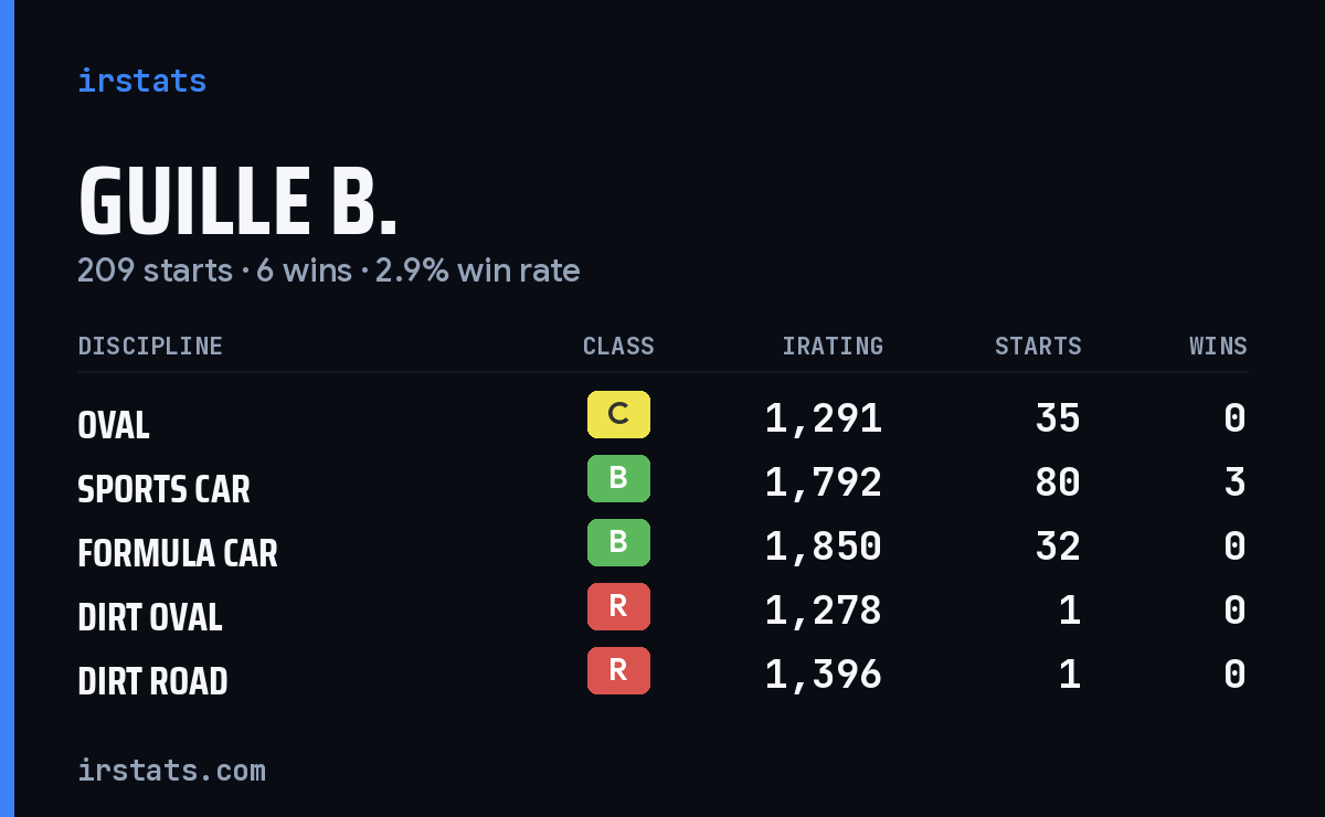 Loading... iRacing stats card