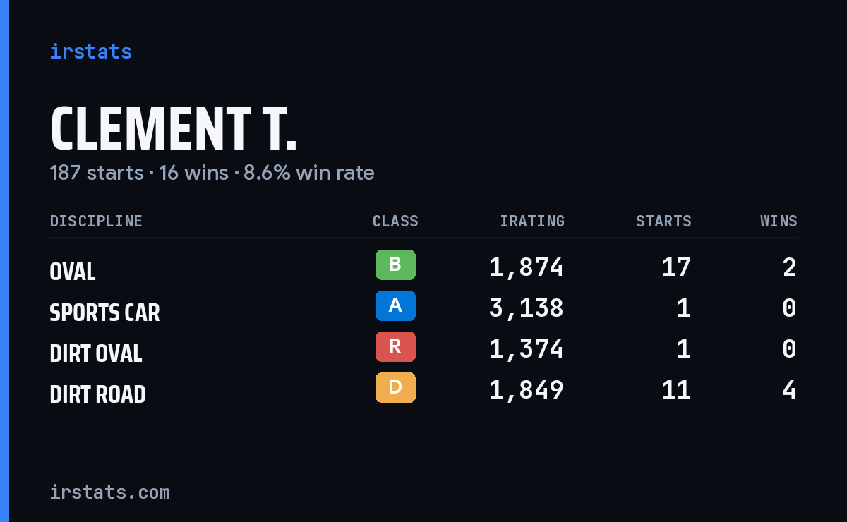 Loading... iRacing stats card