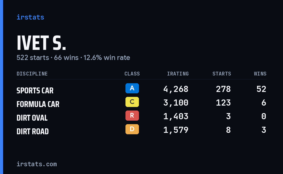 Loading... iRacing stats card