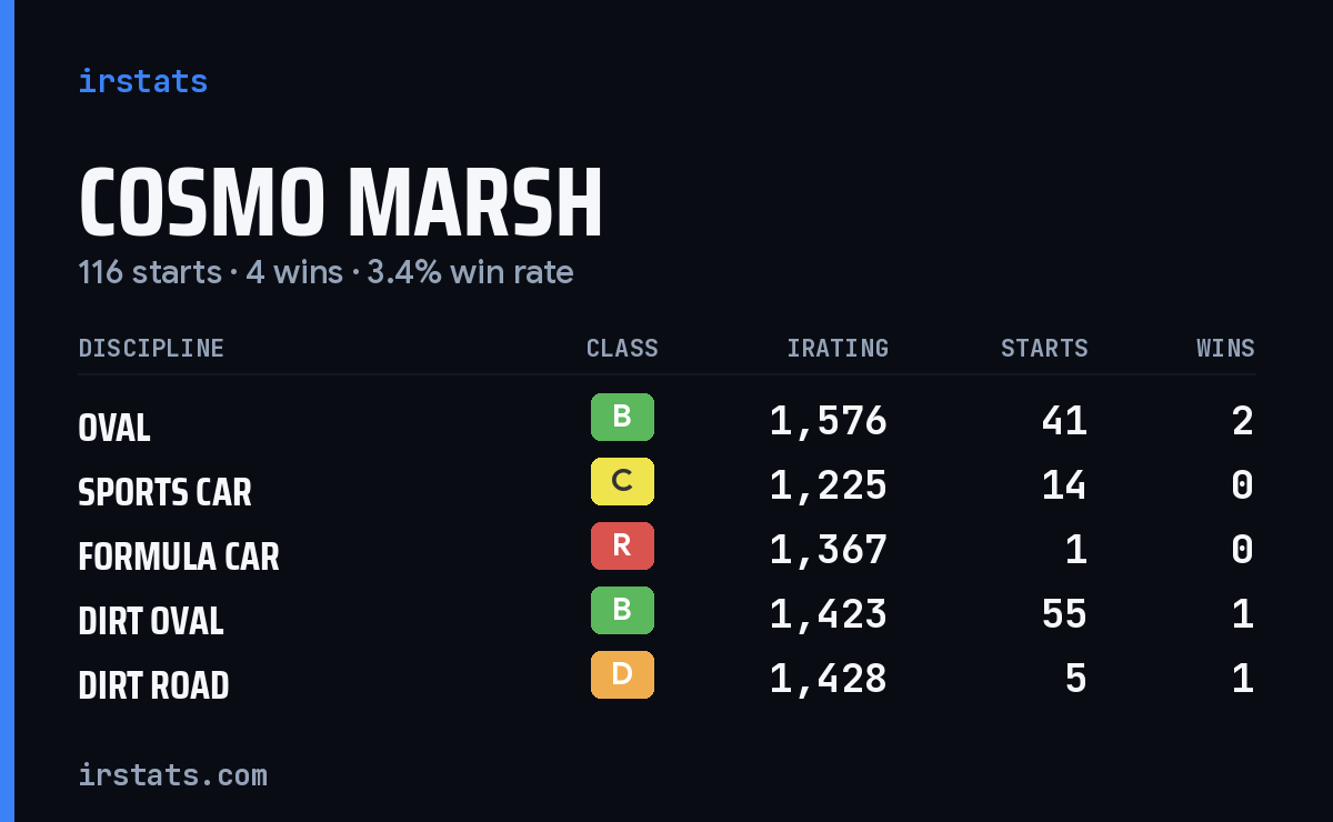 Loading... iRacing stats card