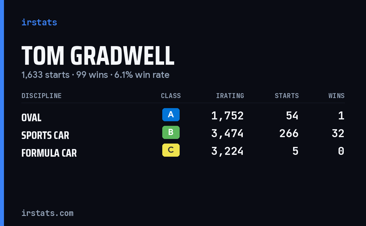 Loading... iRacing stats card