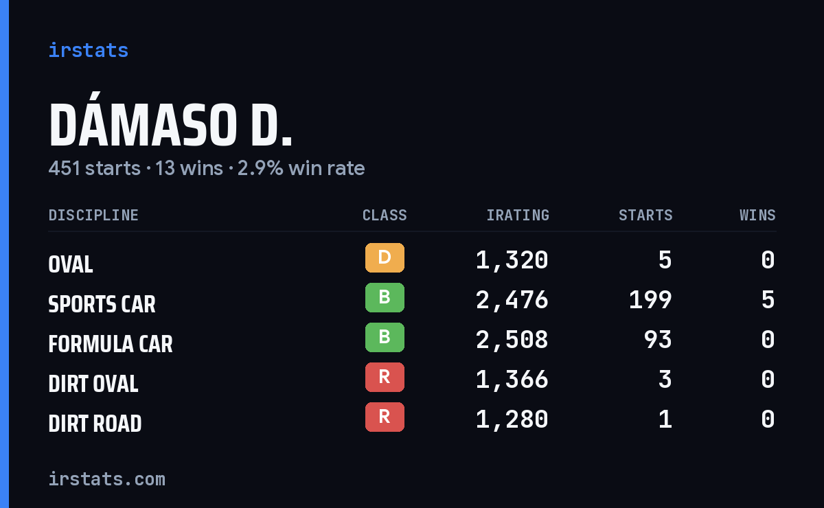 Loading... iRacing stats card