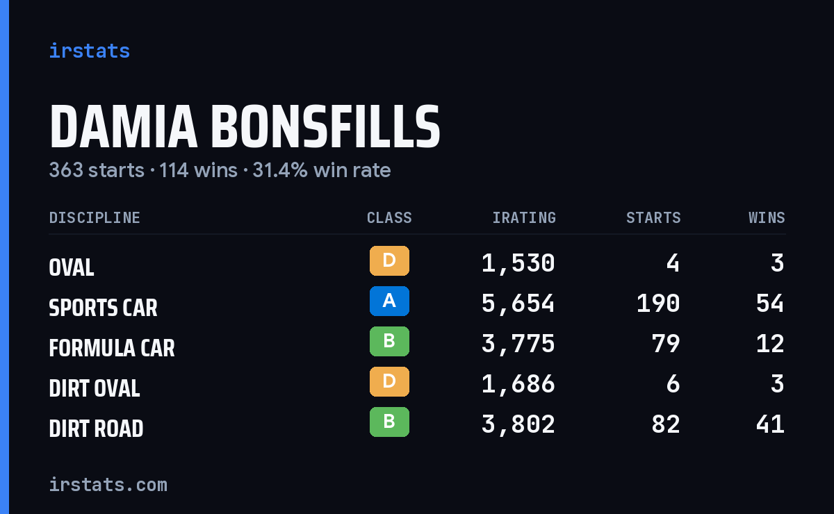 Damia Bonsfills iRacing stats card