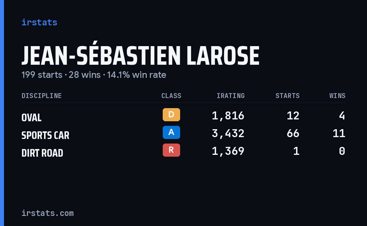 Jean-Sébastien Larose iRacing stats card