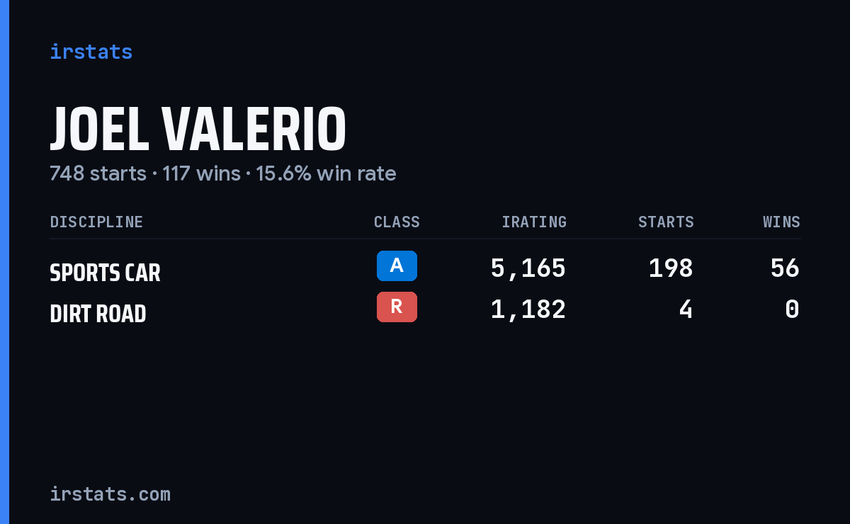 Joel Valerio iRacing stats card