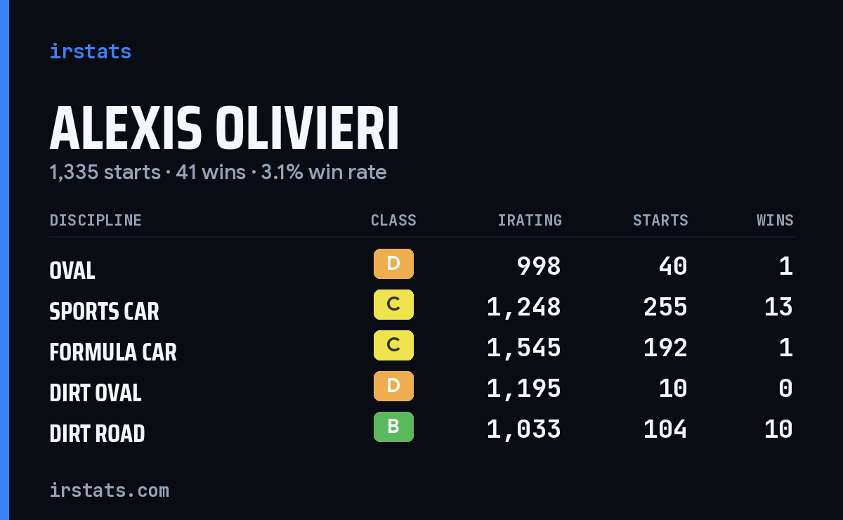 Loading... iRacing stats card