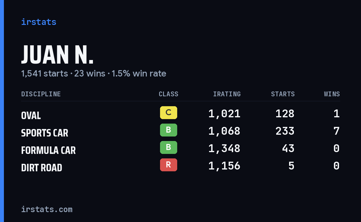 Loading... iRacing stats card