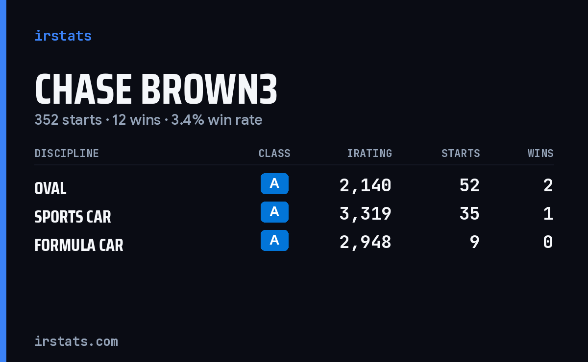 Chase Brown3 iRacing stats card