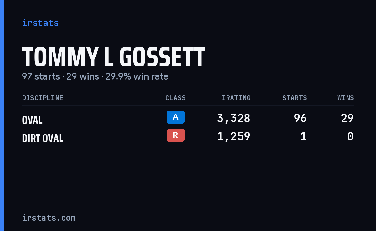 Tommy L Gossett iRacing stats card