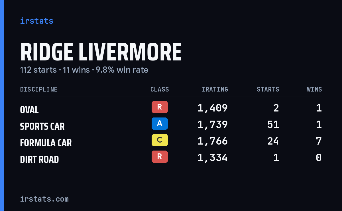 Loading... iRacing stats card