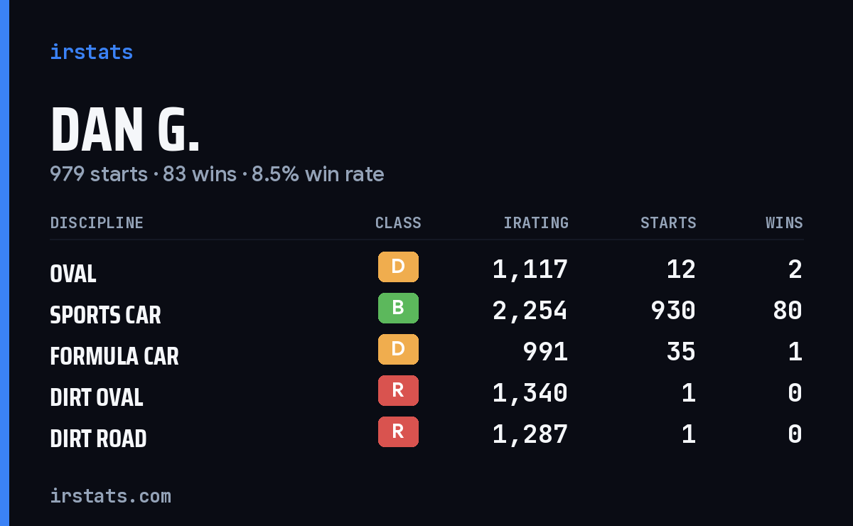 Loading... iRacing stats card