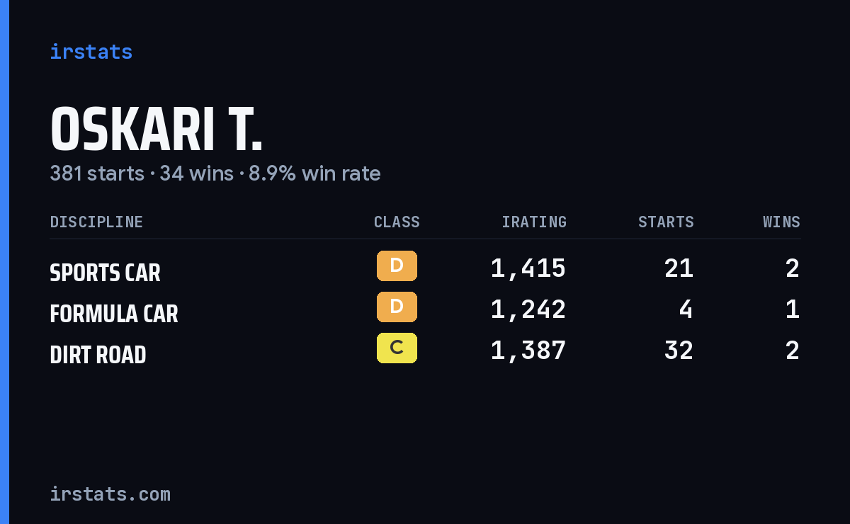 Loading... iRacing stats card
