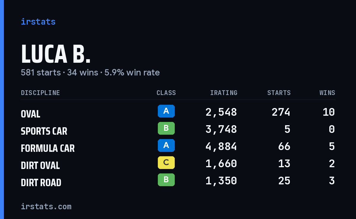Loading... iRacing stats card