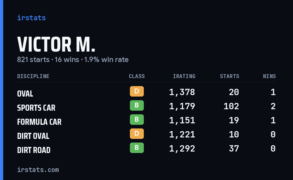 Loading... iRacing stats card