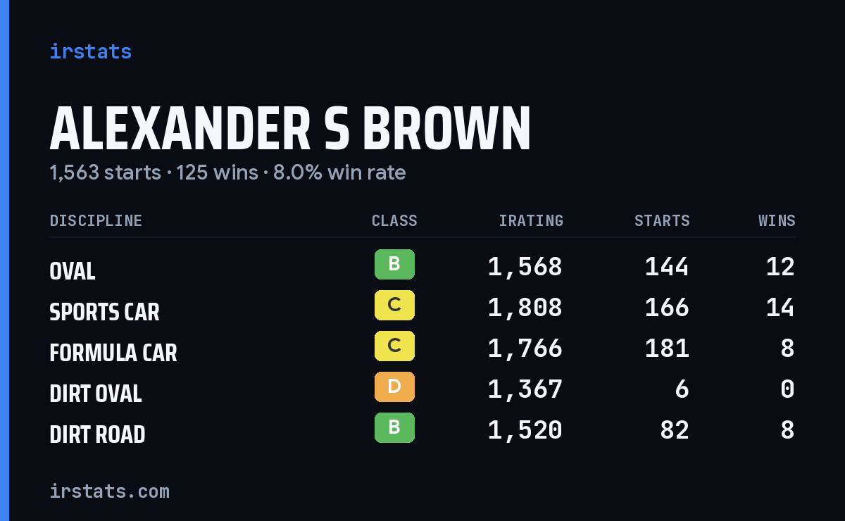 Loading... iRacing stats card