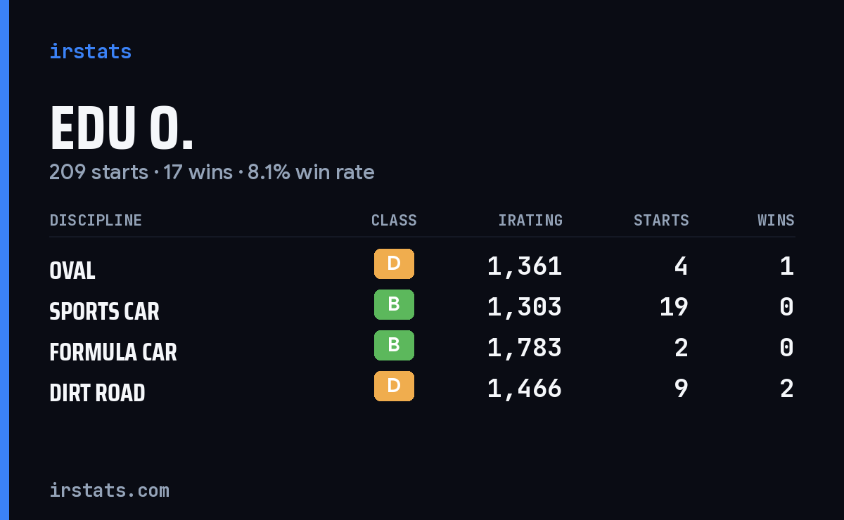 Loading... iRacing stats card