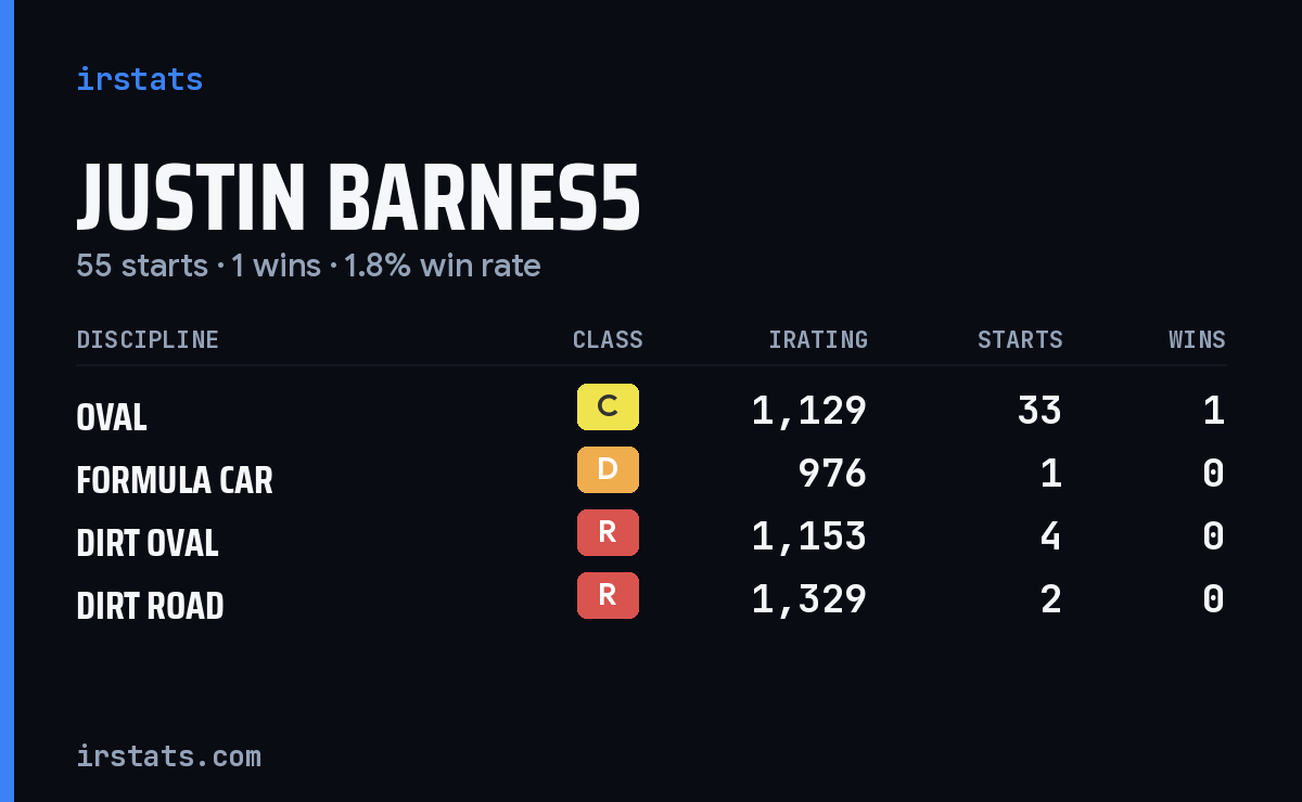 Justin Barnes5 iRacing stats card