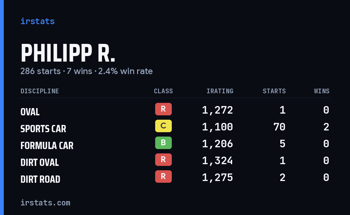 Philipp R. iRacing stats card