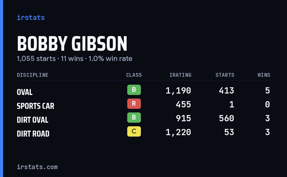 Bobby Gibson iRacing stats card
