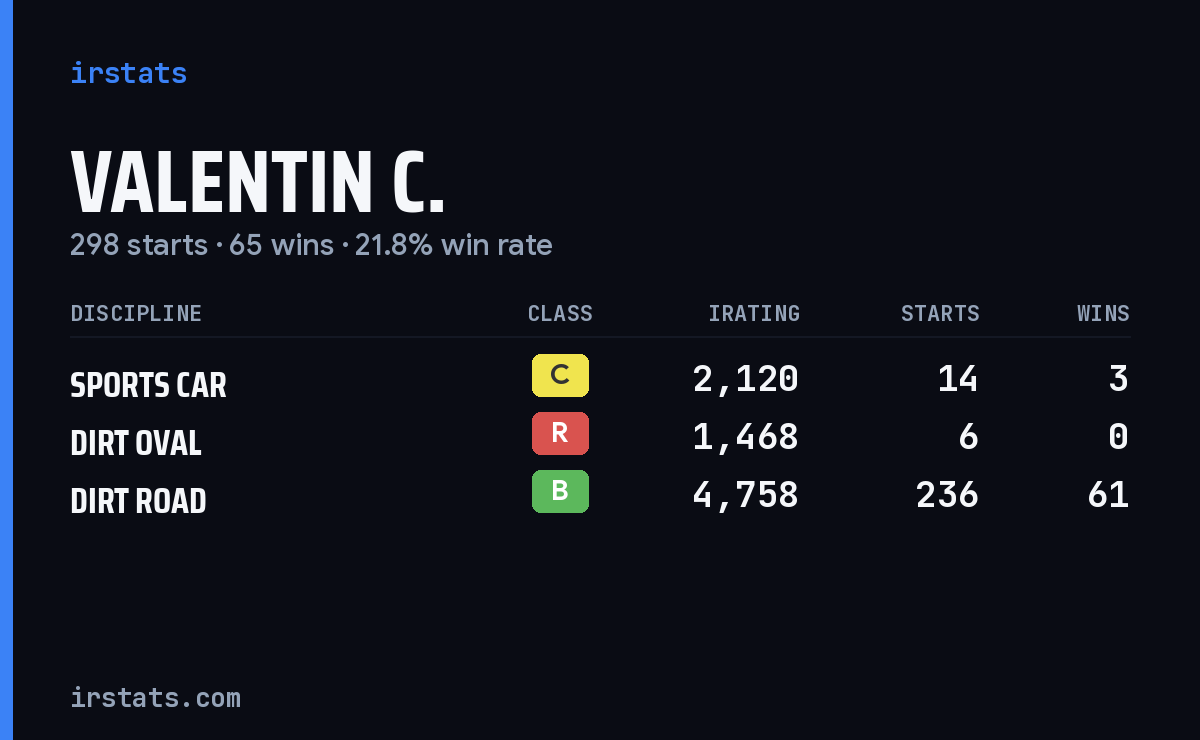 Valentin C. iRacing stats card