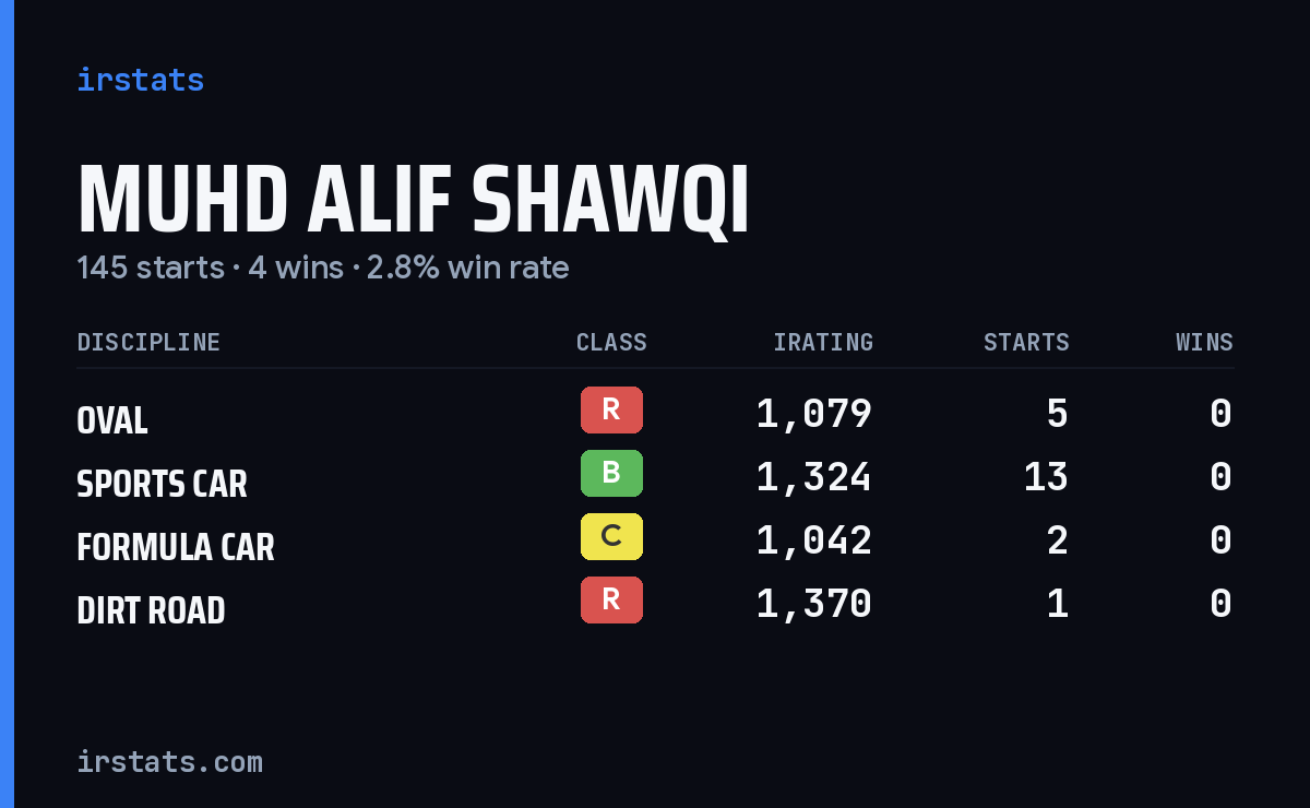 Muhd Alif Shawqi iRacing stats card