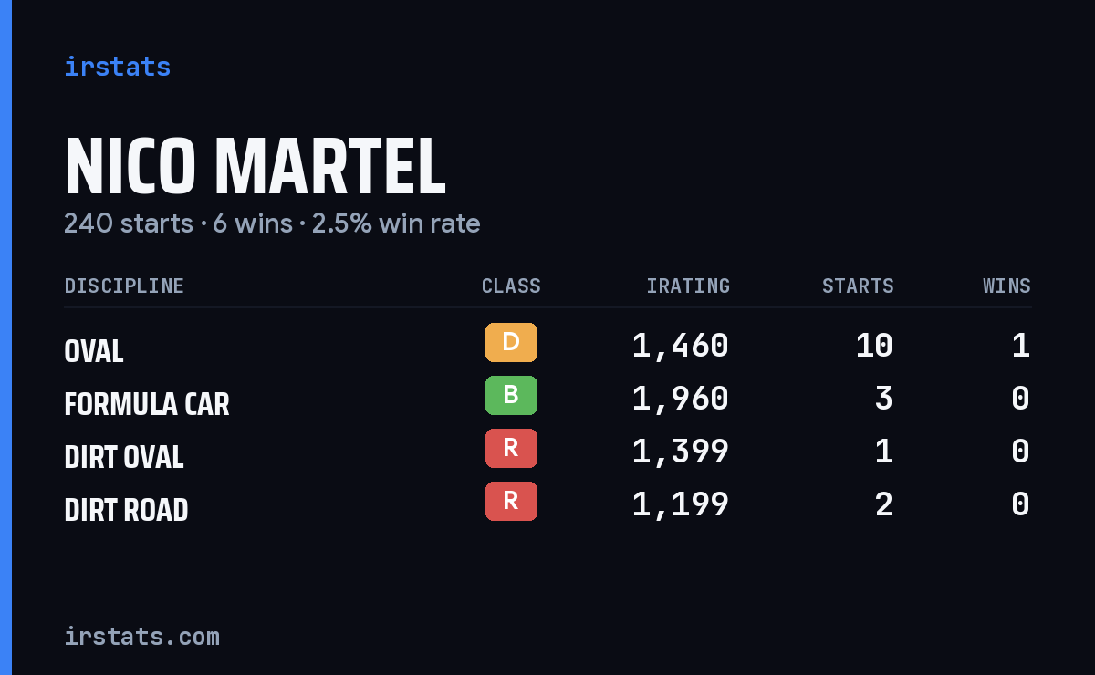 Nico Martel iRacing stats card