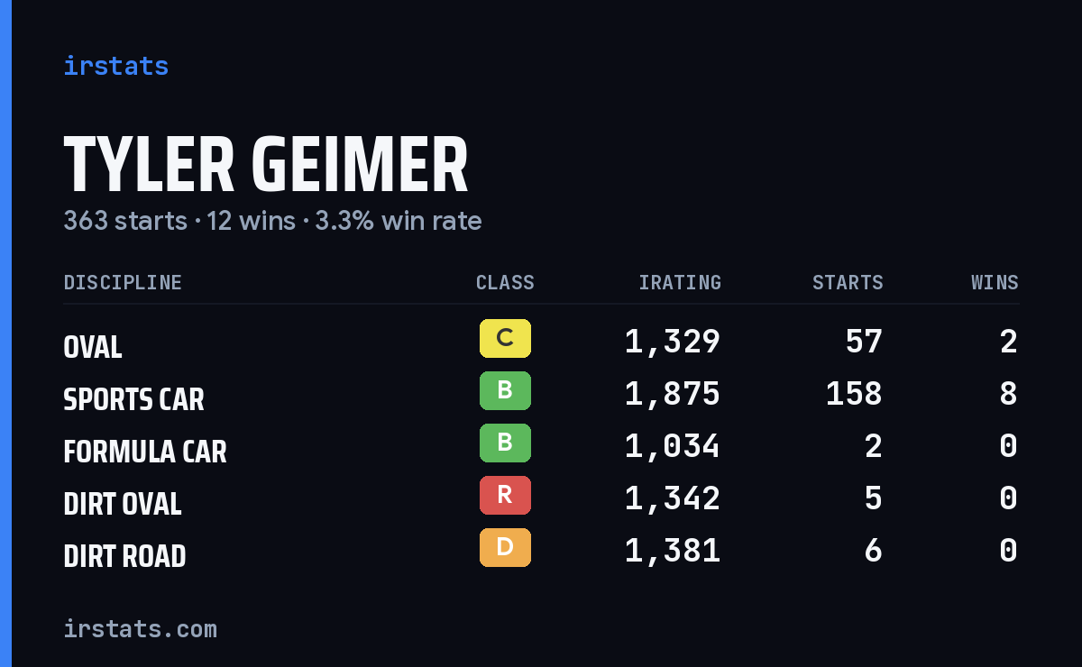 Loading... iRacing stats card