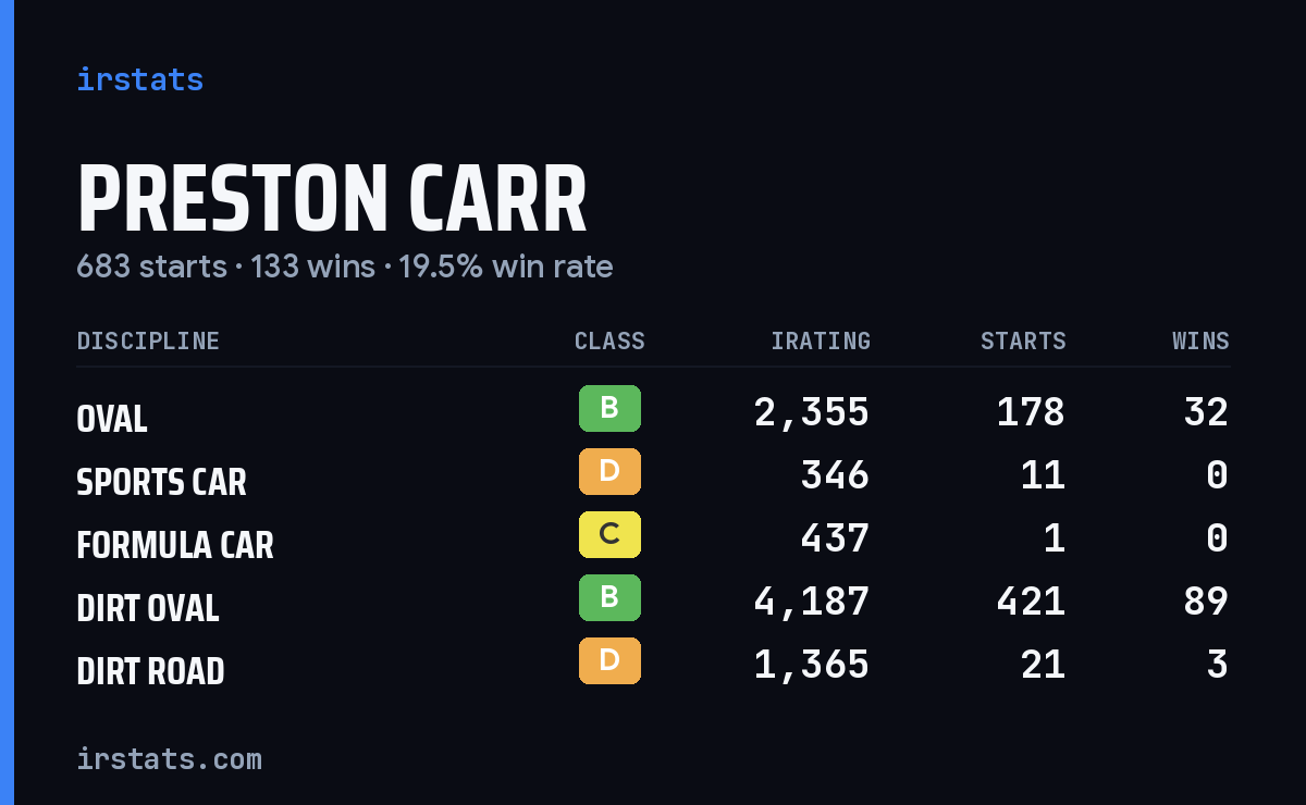 Loading... iRacing stats card