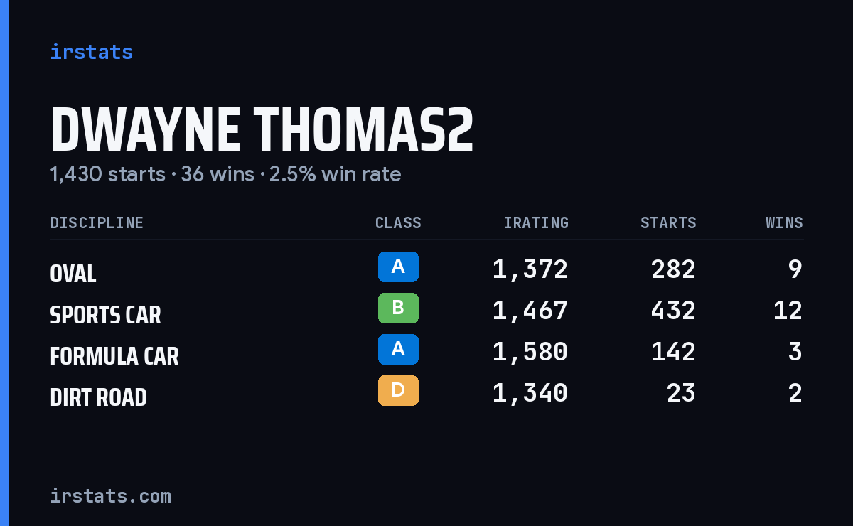 Loading... iRacing stats card