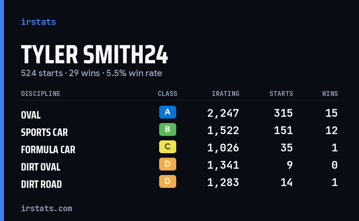 Loading... iRacing stats card