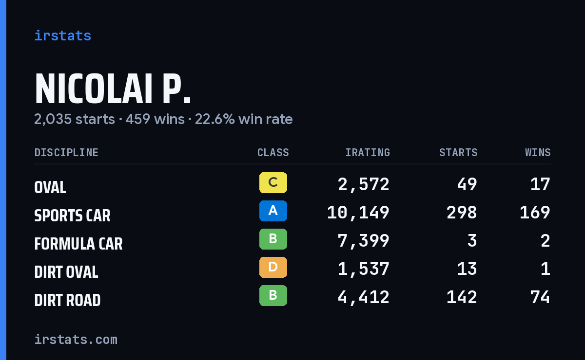 Loading... iRacing stats card