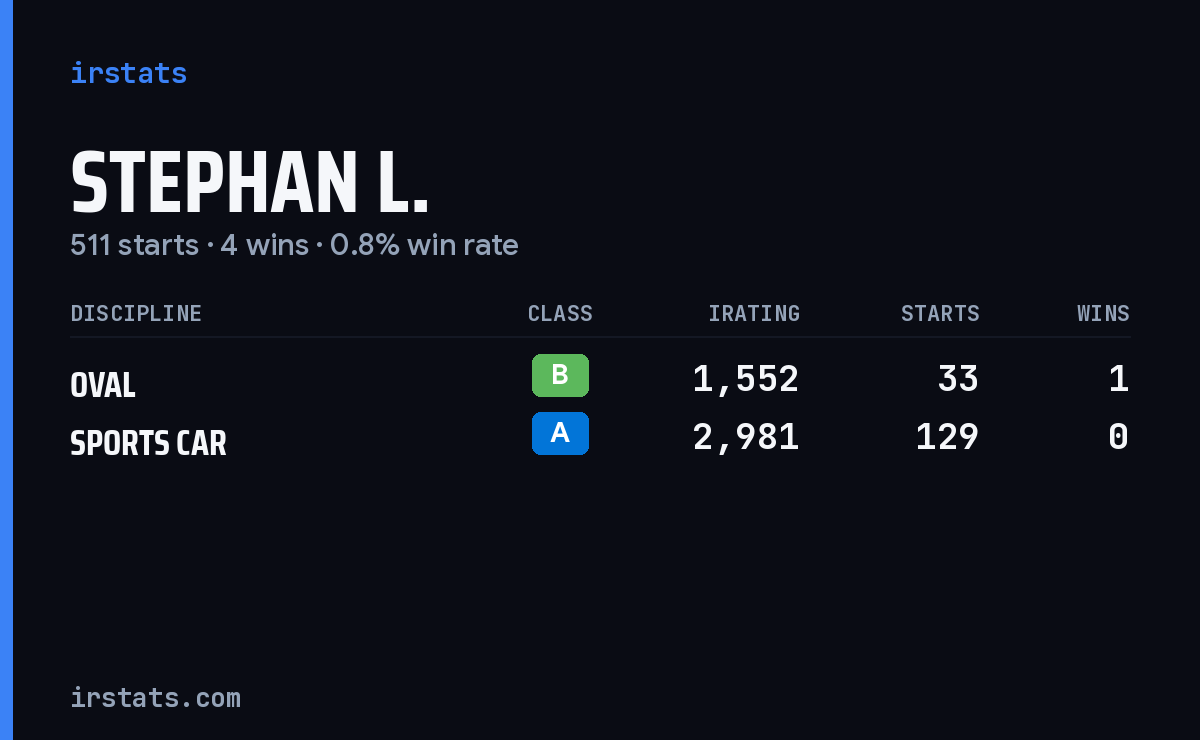 Stephan L. iRacing stats card
