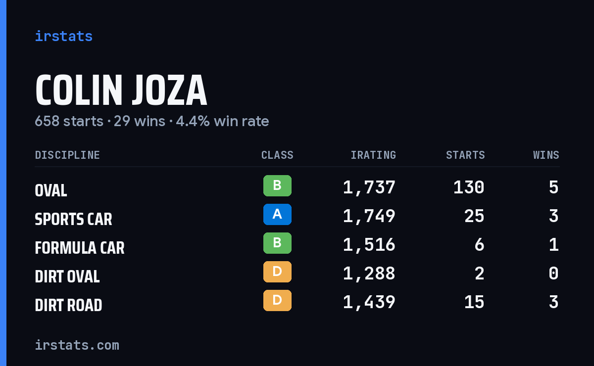 Colin Joza iRacing stats card