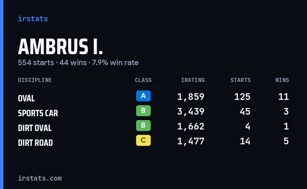 Loading... iRacing stats card