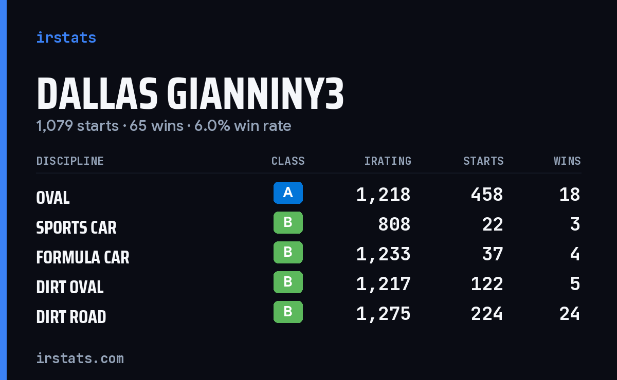 Dallas Gianniny3 iRacing stats card