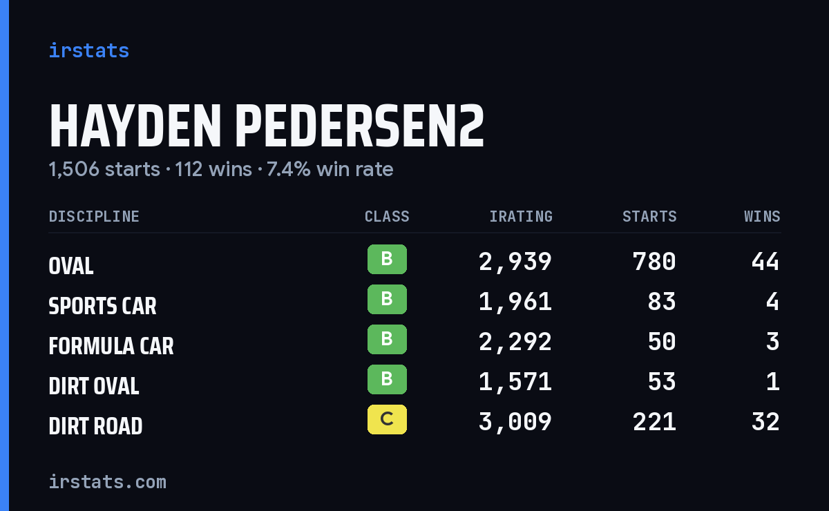 Loading... iRacing stats card