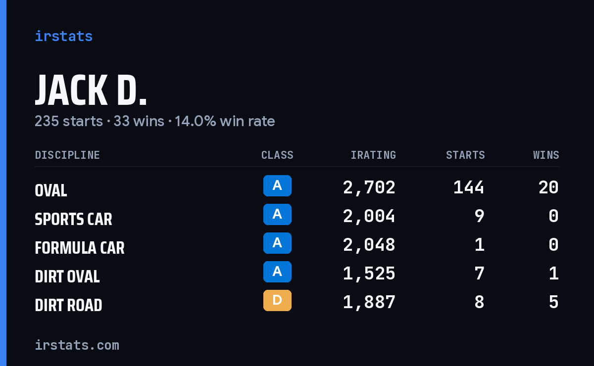 Loading... iRacing stats card