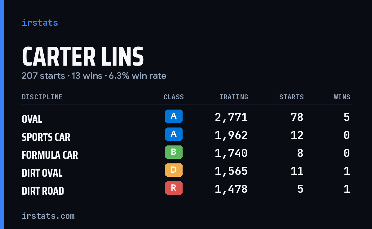 Loading... iRacing stats card