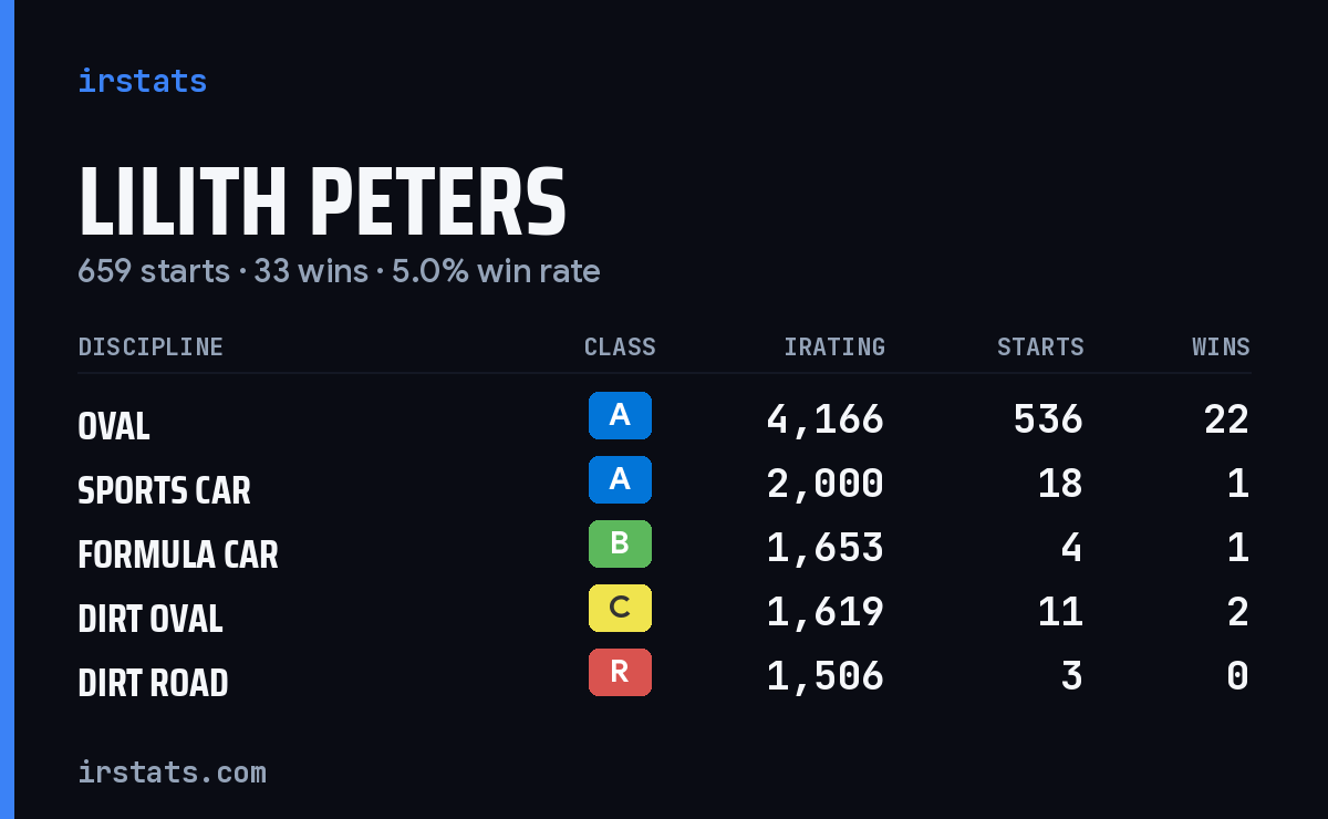 Lilith Peters iRacing stats card