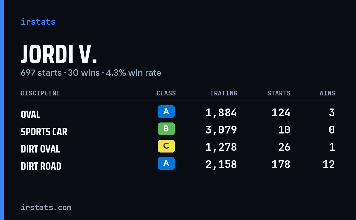 Jordi V. iRacing stats card