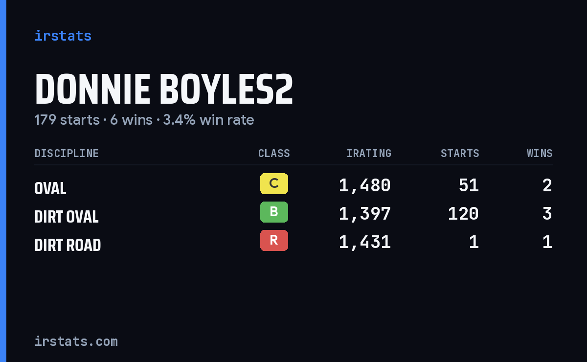 Donnie Boyles2 iRacing stats card