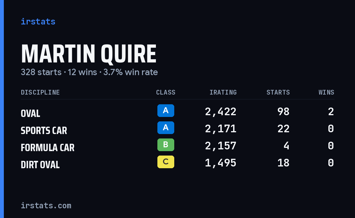 Martin Quire iRacing stats card
