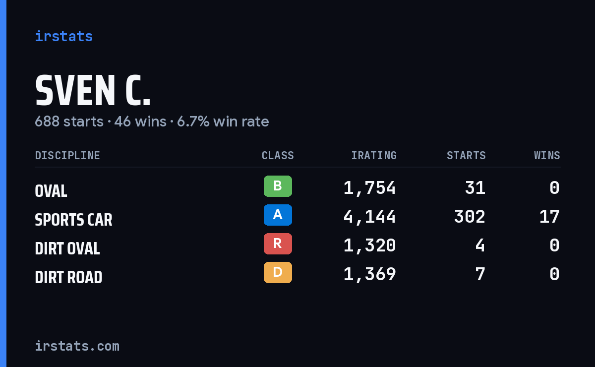 Loading... iRacing stats card